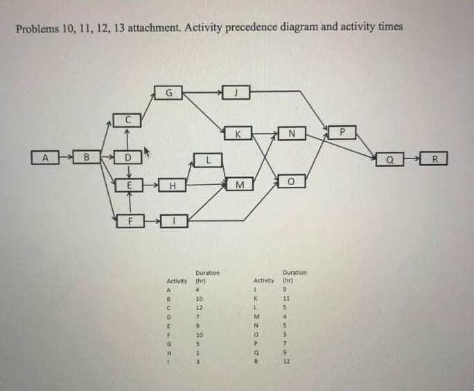 Problems 10, 11, 12, 13 attachment. Activity precedence diagram and activity times
G
K
A
B
M
Duration
Duration
Activity (hr)
Activity (hr)
A
9
10
11
12
5.
4
N.
10
12
