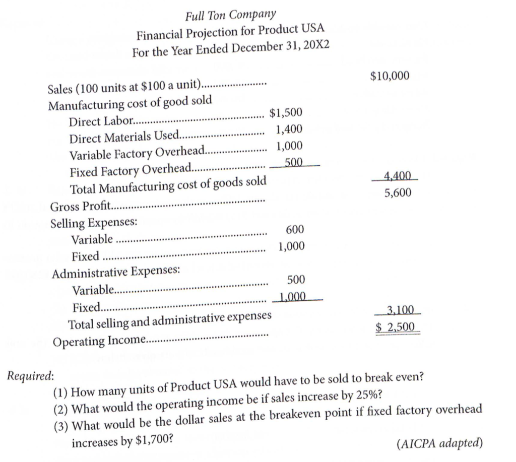 Full Ton Company
Financial Projection for Product USA
For the Year Ended December 31, 20X2
Sales (100 units at $100 a unit)...
$10,000
Manufacturing cost of good sold
Direct Labor.
$1,500
Direct Materials Used..
1,400
Variable Factory Overhead.
Fixed Factory Overhead..
Total Manufacturing cost of goods sold
Gross Profit...
1,000
500
4,400
5,600
Selling Expenses:
Variable.
600
Fixed
1,000
Administrative Expenses:
Variable.
500
Fixed....
1,000
Total selling and administrative expenses
Operating Income..
_3,100
$ 2,500
Required:
(1) How many units of Product USA would have to be sold to break even?
(2) What would the operating income be if sales increase by 25%?
(3) What would be the dollar sales at the breakeven point if fixed factory overhead
increases by $1,700?
(AICPA adapted)
