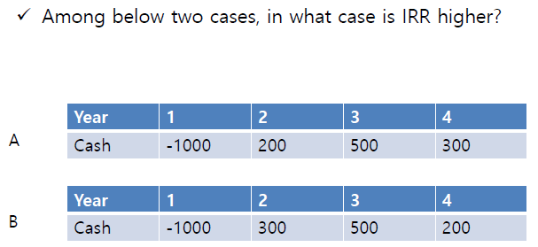 ✓ Among below two cases, in what case is IRR higher?
Year
1
2
3
4
A
Cash
-1000
200
500
300
Year
1
2
3
4
B
Cash
-1000
300
500
200