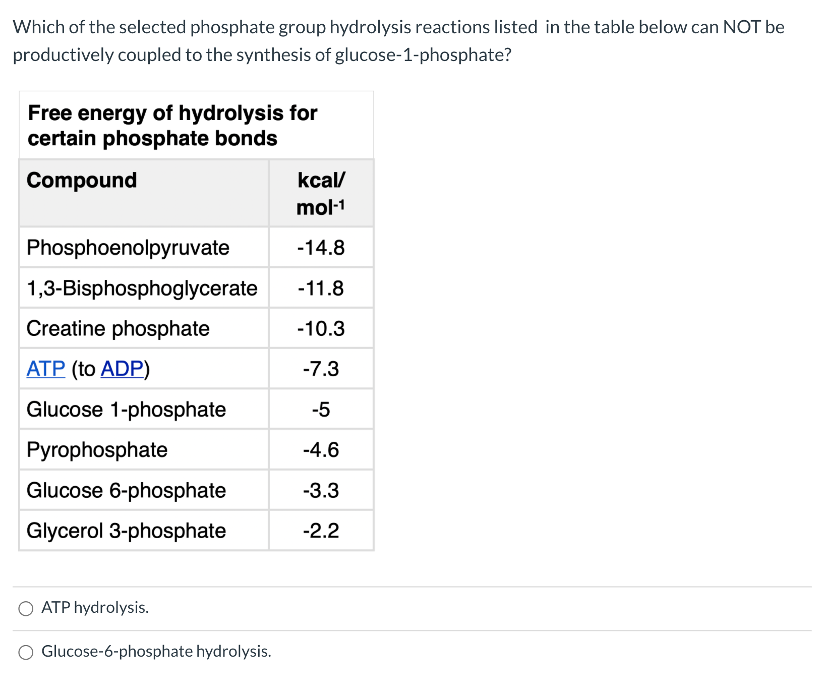 Which of the selected phosphate group hydrolysis reactions listed in the table below can NOT be
productively coupled to the synthesis of glucose-1-phosphate?
Free energy of hydrolysis for
certain phosphate bonds
Compound
kcal/
mol-1
Phosphoenolpyruvate
-14.8
1,3-Bisphosphoglycerate
-11.8
Creatine phosphate
-10.3
ATP (to ADP)
-7.3
Glucose 1-phosphate
-5
Pyrophosphate
-4.6
Glucose 6-phosphate
-3.3
Glycerol 3-phosphate
-2.2
ATP hydrolysis.
Glucose-6-phosphate hydrolysis.
