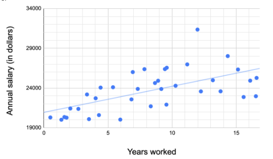 34000
29000
24000
19000
10
15
Years worked
Annual salary (in dollars)
