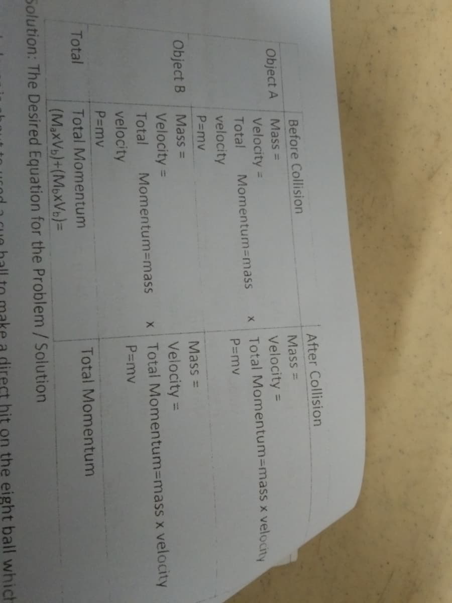 After Collision
Before Collision
Mass =
Object A
Mass =
Velocity =
Total Momentum%3Dmass x velocity
Velocity =
Total
Momentum%3Dmass
P=mv
velocity
P3mv
Mass =
Object B
Mass =
Velocity =
x Total Momentum3Dmass x velocity
Velocity =
%3D
Total
Momentum3mass
velocity
P=mv
P=mv
Total
Total Momentum
Total Momentum
(MaxVb)+(MoxVB)=
Solution: The Desired Equation for the Problem/Solution
hit on the eight ball which
