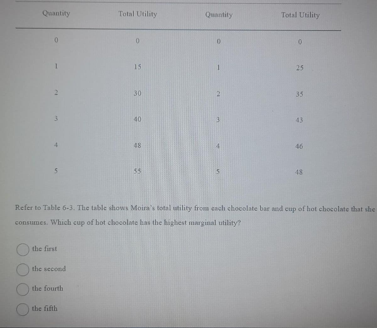 Total Utility
Total Utility
0
0
15
25
30
35
40
43
48
46
5
55
5
48
Refer to Table 6-3. The table shows Moira's total utility from each chocolate bar and cup of hot chocolate that she
consumes. Which
cup of hot chocolate has the highest marginal utility?
the first
the second
the fourth
the fifth
Quantity
0
1
2
3
4
Quantity
0
1
3