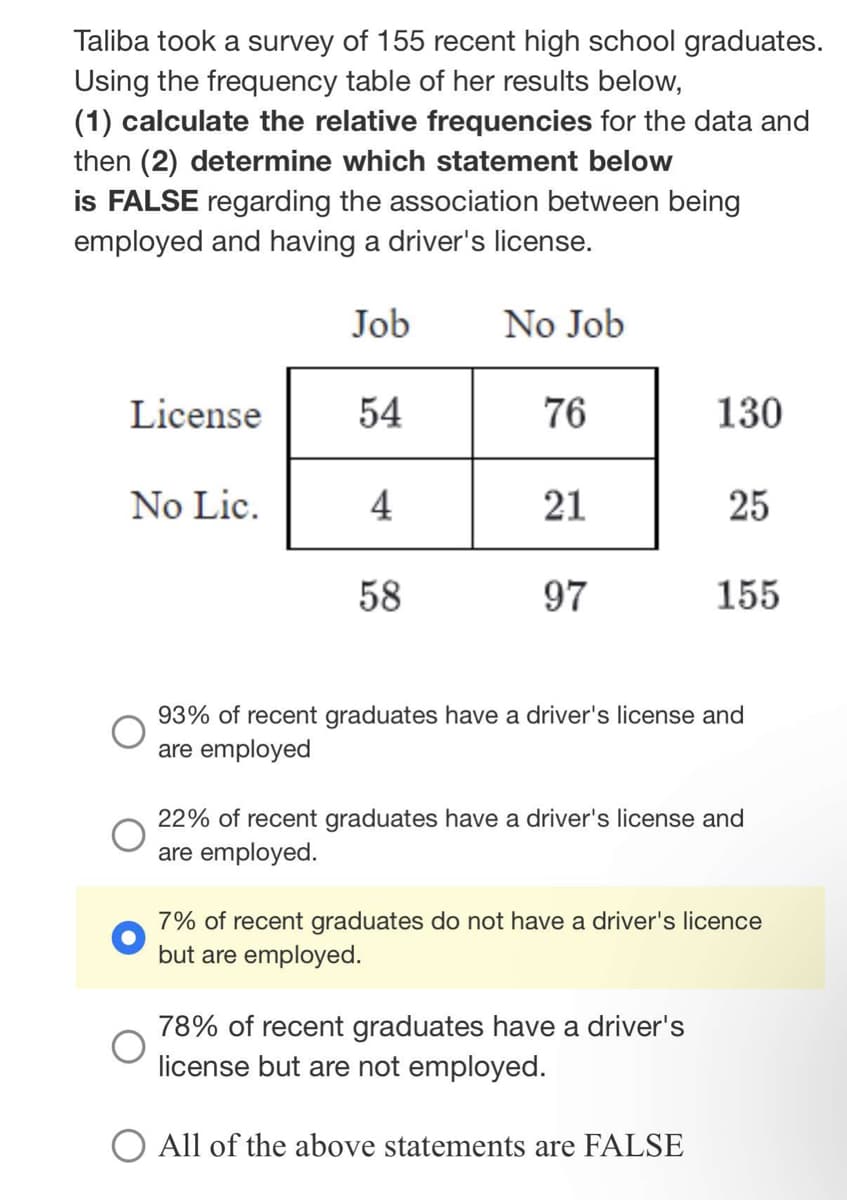 Taliba took a survey of 155 recent high school graduates.
Using the frequency table of her results below,
(1) calculate the relative frequencies for the data and
then (2) determine which statement below
is FALSE regarding the association between being
employed and having a driver's license.
Job
No Job
License
54
76
130
No Lic.
4
21
25
58
97
155
93% of recent graduates have a driver's license and
are employed
22% of recent graduates have a driver's license and
are employed.
7% of recent graduates do not have a driver's licence
but are employed.
78% of recent graduates have a driver's
license but are not employed.
All of the above statements are FALSE