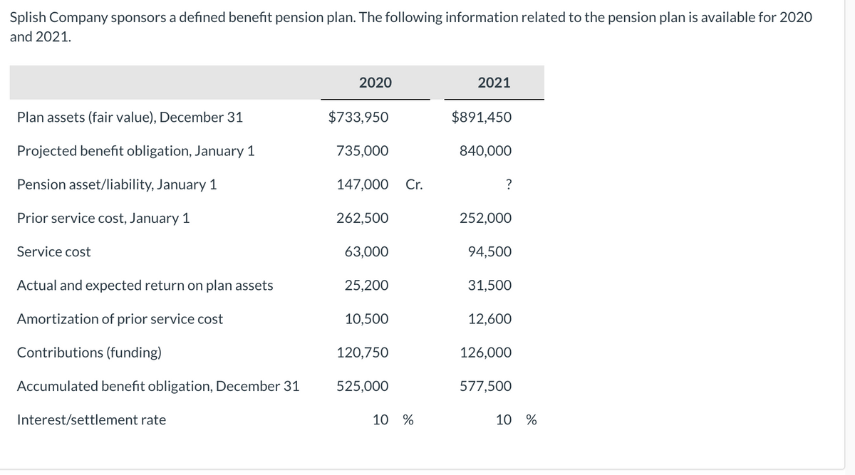 Splish Company sponsors a defined benefit pension plan. The following information related to the pension plan is available for 2020
and 2021.
2020
2021
Plan assets (fair value), December 31
$733,950
$891,450
Projected benefit obligation, January 1
735,000
840,000
Pension asset/liability, January 1
147,000 Cr.
Prior service cost, January 1
262,500
252,000
Service cost
63,000
94,500
Actual and expected return on plan assets
25,200
31,500
Amortization of prior service cost
10,500
12,600
Contributions (funding)
120,750
126,000
Accumulated benefit
igation, December 31
525,000
577,500
Interest/settlement rate
10 %
10 %
