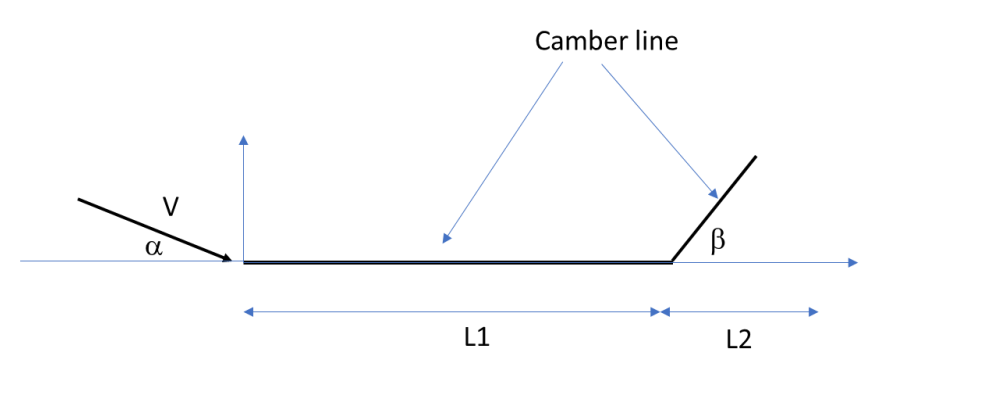 Camber line
V
L1
L2
