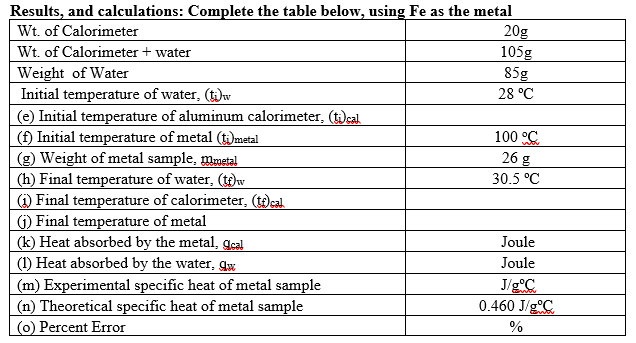 Results, and calculations: Complete the table below, using Fe as the metal
20g
105g
Wt. of Calorimeter
Wt. of Calorimeter + water
Weight of Water
Initial temperature of water, (t)w
85g
28 °C
(e) Initial temperature of aluminum calorimeter, (t)cal
(f) Initial temperature of metal (ti)metal
(g) Weight of metal sample, mmetal
(h) Final temperature of water, (tg)w
) Final temperature of calorimeter, (to)cal.
G) Final temperature of metal
(k) Heat absorbed by the metal, gcal
(1) Heat absorbed by the water, gw
100 C
26 g
30.5 °C
Joule
Joule
(m) Experimental specific heat of metal sample
(n) Theoretical specific heat of metal sample
(0) Percent Error
J/gC
0.460 J/g C
%
