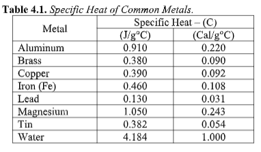 Table 4.1. Specific Heat of Common Metals.
Specific Heat – (C)
(Cal/g°C)
0.220
Metal
Aluminum
(J/g*C)
0.910
Brass
0.380
0.090
0.390
0.092
Сорper
Iron (Fe)
0.460
0.108
0.031
0.243
Lead
0.130
Magnesium
Tin
1.050
0.382
0.054
Water
4.184
1.000
