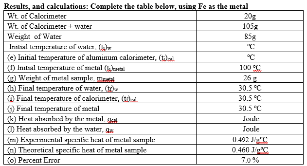 Results, and calculations: Complete the table below, using Fe as the metal
20g
105g
85g
Wt. of Calorimeter
Wt. of Calorimeter + water
Weight of Water
Initial temperature of water, (t)v
°C
(e) Initial temperature of aluminum calorimeter, (t)eal
(f) Initial temperature of metal (t)metal
(g) Weight of metal sample, mmetal
(h) Final temperature of water, (t)w
(i) Final temperature of calorimeter, (t)cal
G) Final temperature of metal
(k) Heat absorbed by the metal, gcal
(1) Heat absorbed by the water, gw
°C
100 °C
26 g
30.5 °C
30.5 °C
30.5 °C
Joule
Joule
(m) Experimental specific heat of metal sample
0.492 J/gC
(n) Theoretical specific heat of metal sample
0.460 J/gC
(0) Percent Error
7.0 %
