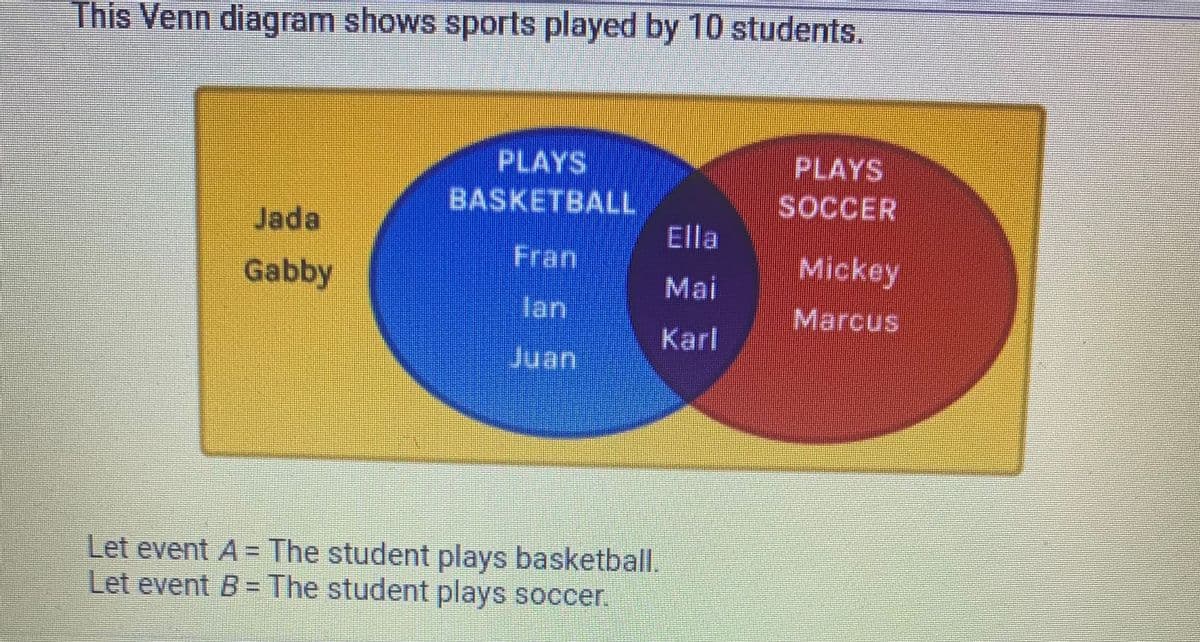 This Venn diagram shows sports played by 10 students.
PLAYS
PLAYS
BASKETBALL
SSOCCER
Jada
Ella
Gabby
Fran
Mickey
Mai
lan
Marcus
Karl
பபா
Let event A = The student plays basketball.
Let event B = The student plays soccer.
