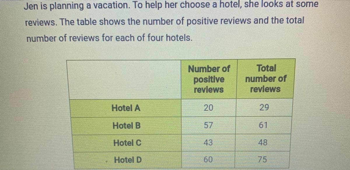 Jen is planning a vacation. To help her choose a hotel, she looks at some
reviews. The table shows the number of positive reviews and the total
number of reviews for each of four hotels.
Number of
positive
Total
number of
reviews
reviews
Hotel A
20
29
Hotel B
57
61
Hotel C
43
48
Hotel D
60
75