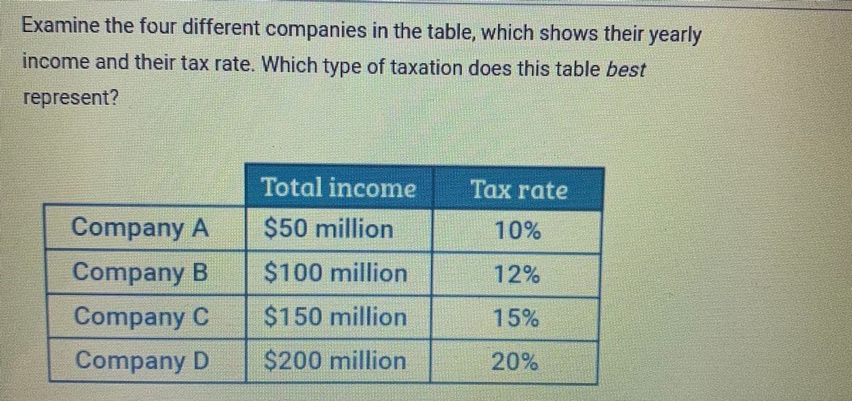 Examine the four different companies in the table, which shows their yearly
income and their tax rate. Which type of taxation does this table best
represent?
Total income
Tax rate
Company A
$50 million
10%
Company B
$100 million
12%
Company C
$150 million
15%
Company D
$200 million
20%

