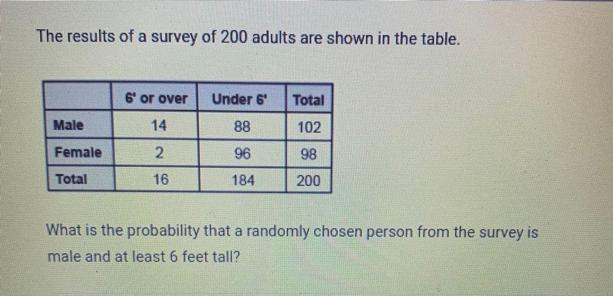 The results of a survey of 200 adults are shown in the table.
6 or over
Under 6
Total
Male
14
88
102
Female
96
184
98
Total
16
200
What is the probability that a randomly chosen person from the survey is
male and at least 6 feet tall?
