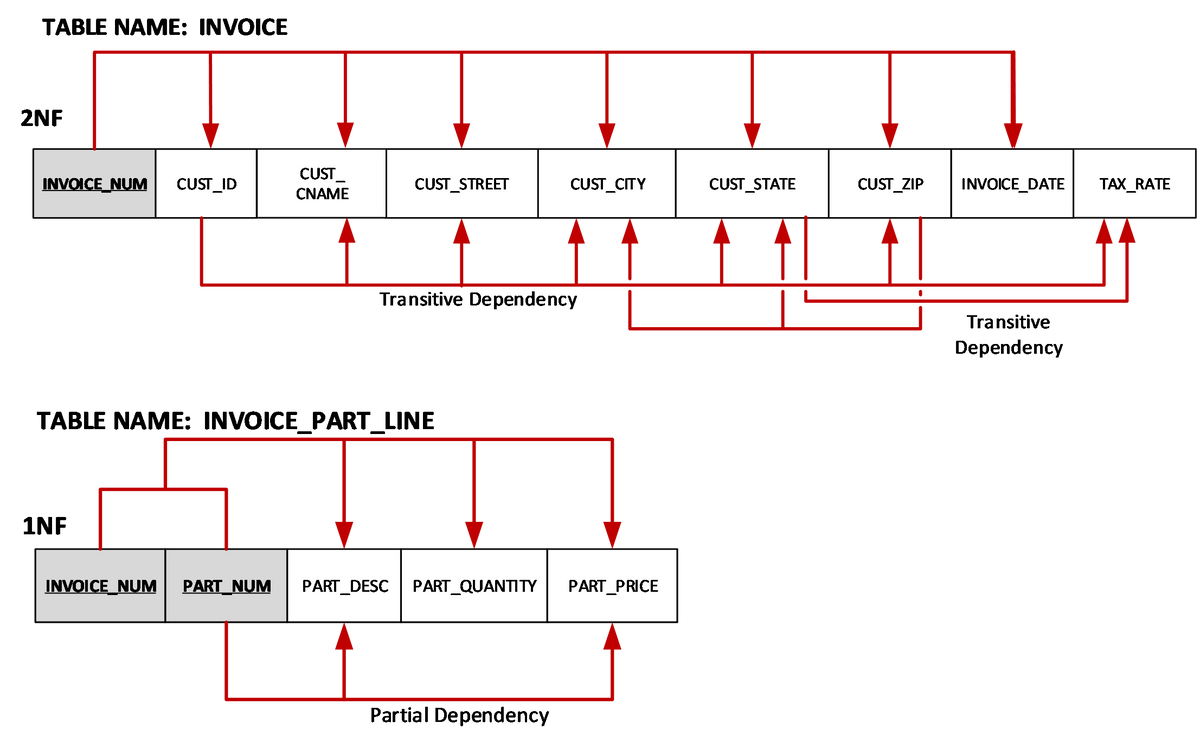 TABLE NAME: INVOICE
2NF
INVOICE NUM
CUST
CNAME
CUST_ID
CUST_STREET
CUST_CITY
CUST_STATE
CUST_ZIP
INVOICE_DATE
TAX_RATE
Transitive Dependency
Transitive
Dependency
TABLE NAME: INVOICE_PART_LINE
1NF
INVOICE NUM
PART_NUM
PART_DESC
PART_QUANTITY
PART_PRICE
Partial Dependency
