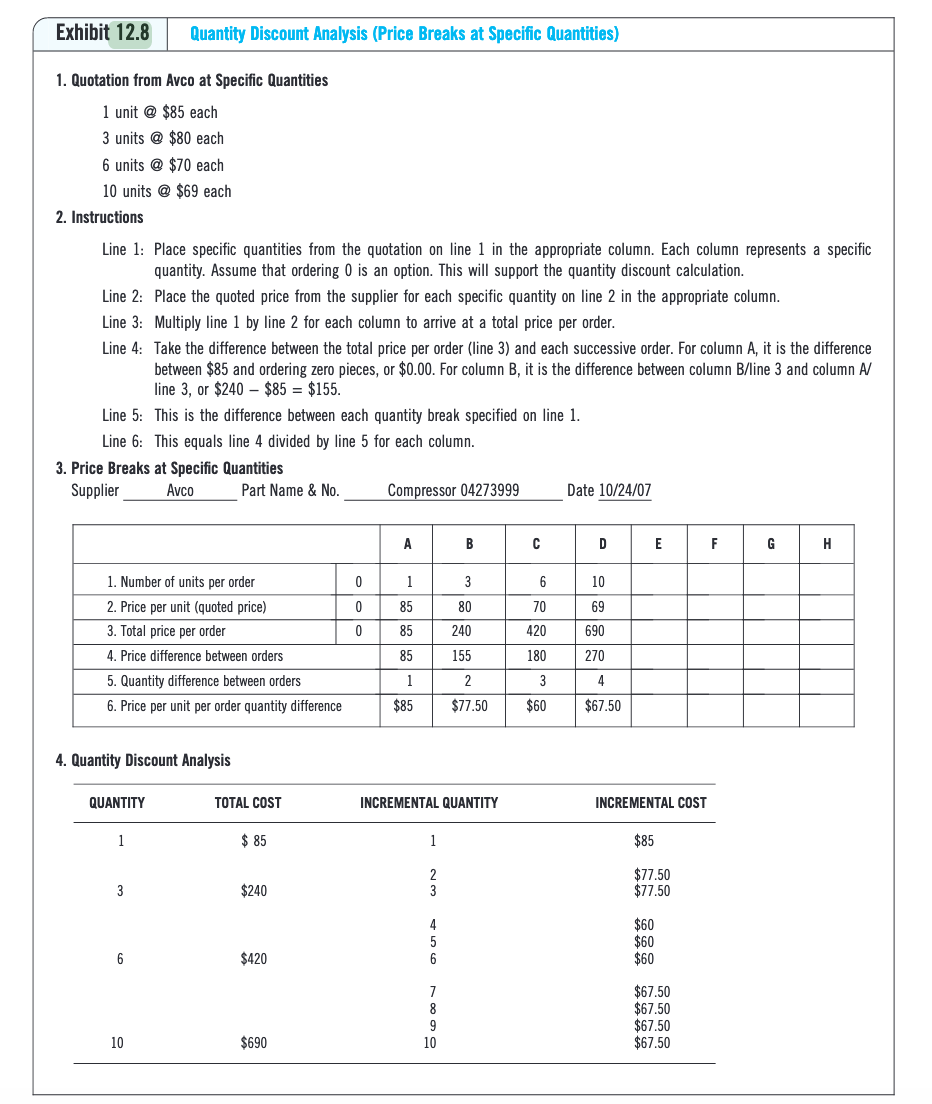 Exhibit 12.8
Quantity Discount Analysis (Price Breaks at Specific Quantities)
1. Quotation from Avco at Specific Quantities
1 unit @ $85 each
3 units @ $80 each
6 units @ $70 each
10 units @ $69 each
2. Instructions
Line 1: Place specific quantities from the quotation on line 1 in the appropriate column. Each column represents a specific
quantity. Assume that ordering 0 is an option. This will support the quantity discount calculation.
Line 2: Place the quoted price from the supplier for each specific quantity on line 2 in the appropriate column.
Line 3: Multiply line 1 by line 2 for each column to arrive at a total price per order.
Line 4: Take the difference between the total price per order (line 3) and each successive order. For column A, it is the difference
between $85 and ordering zero pieces, or $0.00. For column B, it is the difference between column B/line 3 and column A/
line 3, or $240 – $85 = $155.
Line 5: This is the difference between each quantity break specified on line 1.
Line 6: This equals line 4 divided by line 5 for each column.
3. Price Breaks at Specific Quantities
Supplier
Avco
Part Name & No.
Compressor 04273999
Date 10/24/07
A
B
D
E
F
G
H
1. Number of units per order
1
3
6
10
2. Price per unit (quoted price)
85
80
70
69
3. Total price per order
85
240
420
690
4. Price difference between orders
85
155
180
270
5. Quantity difference between orders
1
2
3
4
6. Price per unit per order quantity difference
$85
$77.50
$60
$67.50
4. Quantity Discount Analysis
QUANTITY
TOTAL COST
INCREMENTAL QUANTITY
INCREMENTAL COST
1
$ 85
1
$85
$77.50
$77.50
3
$240
$60
$60
$60
4
5
6
$420
6
$67.50
$67.50
$67.50
$67.50
7
8
9
10
$690
10
