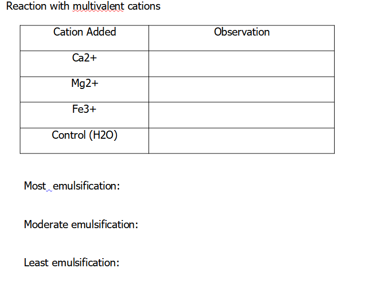 Reaction with multivalent cations
Cation Added
Observation
Ca2+
Mg2+
Fe3+
Control (H2O)
Most emulsification:
Moderate emulsification:
Least emulsification:
