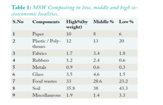 Table 1: MSW Composting in low, middle and high so-
cioeconomic localities.
Components High%(by Middle % Low %
weight)
S.No
Paper
Plastic / Poly- 12
thenes
1
10
2
13
20
3
Fabrics
1.7
3.4
1.8
Rubbers
1.2
2.4
0.6
Metals
0.9
0.6
0.3
Glass
3.5
4.6
1.5
7
Food wastes
33
28.6
23.2
Soil
35.8
38
43.3
9.
Miscellaneous
1.9
1.4
3.3
