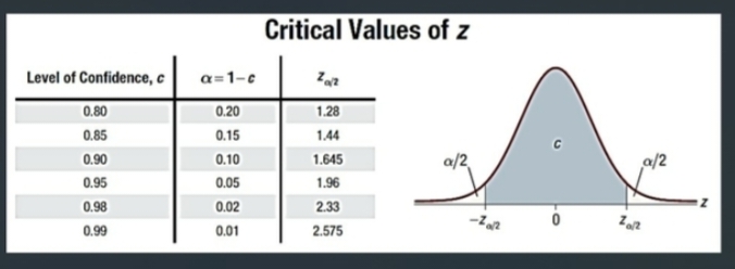 Critical Values of z
Level of Confidence, c
a=1-c
0.80
0.20
1.28
0.85
0.15
1.44
0.90
0.10
1.645
a/2
0.95
0.05
1.96
0.98
0.02
2.33
0.99
0.01
2.575
