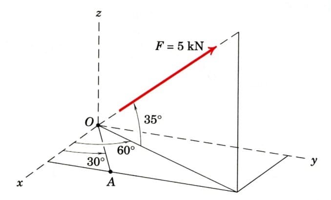 F = 5 kN
35°
60°
30°
y
А
