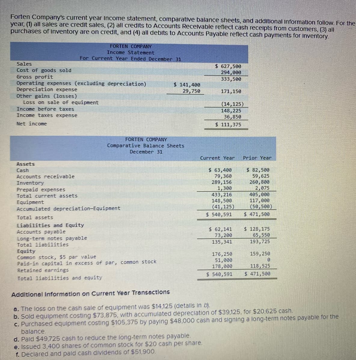 Forten Company's current year Income statement, comparative balance sheets, and additional Information follow. For the
year, (1) all sales are credit sales, (2) all credits to Accounts Receivable reflect cash receipts from customers, (3) all
purchases of Inventory are on credit, and (4) all debits to Accounts Payable reflect cash payments for Inventory.
Sales
Cost of goods sold
Gross profit
Operating expenses (excluding depreciation)
Depreciation expense
Other gains (losses)
Loss on sale of equipment
Income before taxes
Income taxes expense
Net income
Assets
Cash
Accounts receivable
Inventory
Prepaid expenses
Total current assets
FORTEN COMPANY
Income Statement
For Current Year Ended December 31
Total assets
Equipment
Accumulated depreciation-Equipment
Liabilities and Equity
Accounts payable
Long-term notes payable
Total liabilities
FORTEN COMPANY
Comparative Balance Sheets
December 31
$ 141,400
29,750
Equity
Common stock, $5 par value
Paid-in capital in excess of par, common stock
Retained earnings
Total liabilities and equity
$ 627,500
294,000
333,500
171,150
d. Paid $49,725 cash to reduce the long-term notes payable.
e. Issued 3,400 shares of common stock for $20 cash per share.
1. Declared and paid cash dividends of $51,900.
(14,125)
148, 225
36,850
$ 111,375
Current Year
$ 63,400
79,360
289,156
1,300
433,216
148,500
(41,125)
$540,591
$ 62,141
73,200
135,341
Prior Year
$ 82,500
59,625
260,800
2,075
405,000
117,000
(50,500)
$ 471,500
$ 128,175
65,550
193,725
176,250
51,000
178,000
118,525
$ 540,591 $ 471,500
159, 250
0
Additional Information on Current Year Transactions
a. The loss on the cash sale of equipment was $14,125 (details in b).
b. Sold equipment costing $73,875, with accumulated depreciation of $39,125, for $20,625 cash.
c. Purchased equipment costing $105,375 by paying $48,000 cash and signing a long-term notes payable for the
balance.