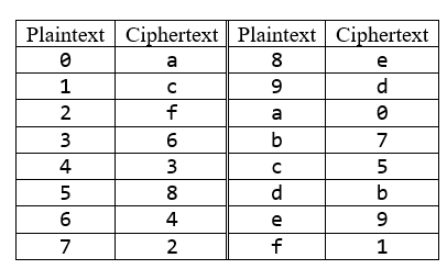Plaintext Ciphertext Plaintext Ciphertext
a
8
e
1
9
d
2
f
a
3
b
7
4
3
5
8
d
b
4
e
7
f
1
