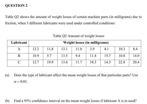 QUESTION 2
Table Q2 shows the amount of weight losses of certain machine parts (in milligrams) due to
friction, when 3 different lubricants were used under controlled conditions:
Table Q2 Amount of weight losses
Lubricant
Weight losses (in milligrams)
A
12.2
11.8
13.1
11.0
3.9
4.1
10.3
8.4
B
10.9
5.7
13.5
9.4
11.4
15.7
10.8
14.0
C
12.7
19.9
13.6
11.7
18.3
14.3
22.8
20.4
(a)
Does the type of lubricant affect the mean weight losses of that particular parts? Use
a = 0.01.
(b) Find a 95% confidence interval on the mean weight losses if lubricant A is in used?
