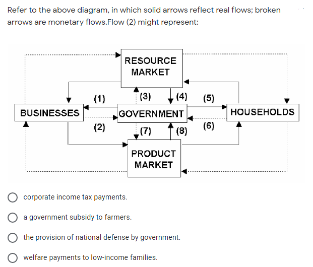 Refer to the above diagram, in which solid arrows reflect real flows; broken
arrows are monetary flows.Flow (2) might represent:
RESOURCE
MARKET
(1)
(3)
(4)
(5)
BUSINESSES
GOVERNMENT
HOUSEHOLDS
(2)
(6)
(7)
(8)
PRODUCT
MARKET
corporate income tax payments.
O a government subsidy to farmers.
the provision of national defense by government.
welfare payments to low-income families.
