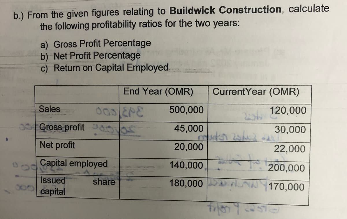 b.) From the given figures relating to Buildwick Construction,
the following profitability ratios for the two years:
calculate
a) Gross Profit Percentage
b) Net Profit Percentage
c) Return on Capital Employed.
End Year (OMR)
CurrentYear (OMR)
Sales
500,000
120,000
Gross profit 3
45,000
30,000
Net profit
20,000
22,000
1 Capital employed
140,000
200,000
Issued
80
share
180,000 A
170,000
сapital
