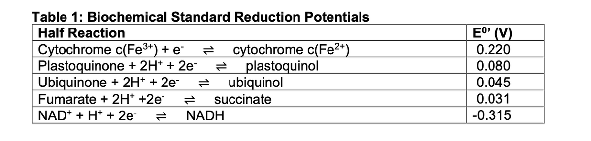 Table 1: Biochemical Standard Reduction Potentials
Half Reaction
Cytochrome c(Fe³+) + e- 2 cytochrome c(Fe²+)
Plastoquinone + 2H+ + 2e-
plastoquinol
Ubiquinone + 2H+ + 2e- 2 ubiquinol
Fumarate + 2H+ +2e
succinate
NAD+ + H+ + 2e-
2
NADH
EO (V)
0.220
0.080
0.045
0.031
-0.315