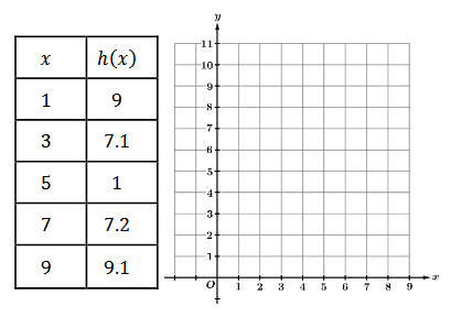 X
1
3
5
7
9
h(x)
9
7.1
1
7.2
9.1
3/
-11-
10
9
-8-
-7
-6-
-5-
4
3-
-2
-1
0
N
00
-15
6 7 8
20
9