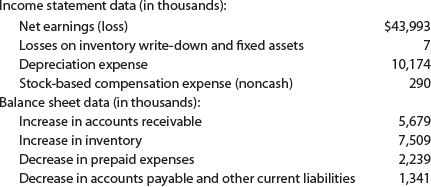 Income statement data (in thousands):
$43,993
Net earnings (loss)
Losses on inventory write-down and fixed assets
Depreciation expense
Stock-based compensation expense (noncash)
7
10,174
290
Balance sheet data (in thousands):
Increase in accounts receivable
5,679
Increase in inventory
Decrease in prepaid expenses
Decrease in accounts payable and other current liabilities
7,509
2,239
1,341

