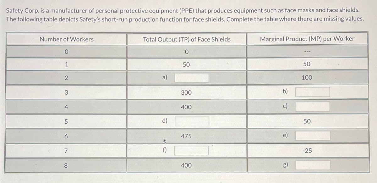Safety Corp. is a manufacturer of personal protective equipment (PPE) that produces equipment such as face masks and face shields.
The following table depicts Safety's short-run production function for face shields. Complete the table where there are missing values.
Number of Workers
Total Output (TP) of Face Shields
Marginal Product (MP) per Worker
0
1
0
50
50
100
2
3
300
b)
4
400
50
5
6
475
e)
7
8
400
g)
-25
