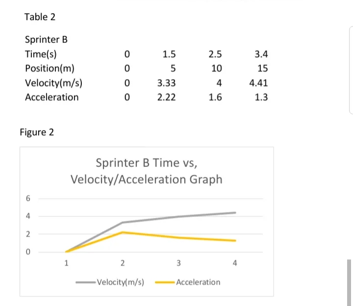 Table 2
Sprinter B
Time(s)
Position(m)
1.5
2.5
3.4
5
10
15
Velocity(m/s)
3.33
4
4.41
Acceleration
2.22
1.6
1.3
Figure 2
Sprinter B Time vs,
Velocity/Acceleration Graph
4
2
1
3
4
Velocity(m/s)
Acceleration
O o o o

