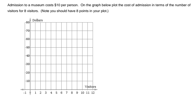 Admission to a museum costs $10 per person. On the graph below plot the cost of admission in terms of the number of
visitors for 8 visitors. (Note you should have 8 points in your plot.)
Dollars
80
70
60
50
40
30
20
10
Visitors
-1 123 4 5 67 8 9 10 11 12
