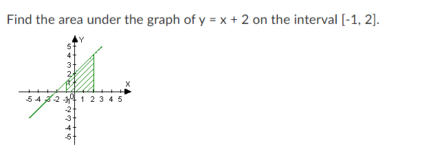 Find the area under the graph of y = x + 2 on the interval [-1, 2].
4
3
28
X
ਗੁਰੂਆਂ
+*
542 1 1 2 3 4 5
-2+
3+
4+
-5