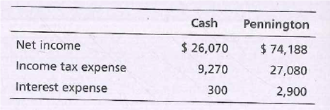 Cash
Pennington
Net income
$ 26,070
$ 74,188
Income tax expense
9,270
27,080
Interest expense
2,900
300
