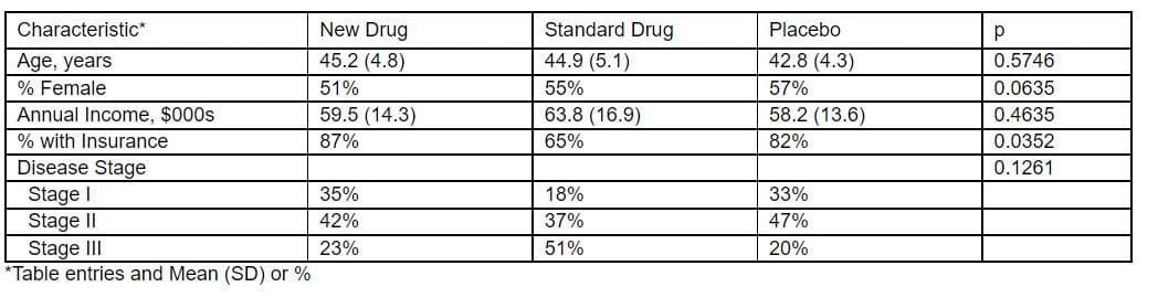 Characteristic*
New Drug
Standard Drug
Placebo
Age, years
45.2 (4.8)
44.9 (5.1)
42.8 (4.3)
0.5746
% Female
51%
55%
57%
0.0635
Annual Income, $000s
59.5 (14.3)
58.2 (13.6)
63.8 (16.9)
65%
0.4635
% with Insurance
87%
82%
0.0352
Disease Stage
0.1261
Stage I
Stage II
Stage III
*Table entries and Mean (SD) or %
35%
18%
33%
42%
37%
47%
23%
51%
20%
