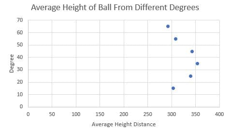 Average Height of Ball From Different Degrees
70
60
50
40
30
20
10
50
100
150
200
250
300
350
400
Average Height Distance
Degree
