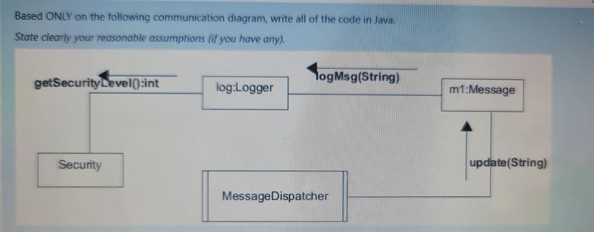 Based ONLY on the following communication diagram, write all of the code in Java.
State clearly your reasonable assumptions (if you have any).
getSecurityLevel():int
logMsg(String)
log:Logger
m1:Message
Security
update(String)
MessageDispatcher
