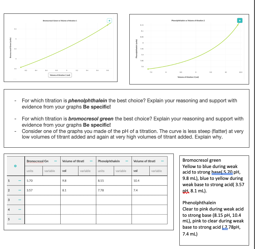Bromocresel Green v Volame of ratien
Phenclphthalein vs Volume of titration 2
EIS
7.95
9.5
10.5
Valume af titration 1 vell
Volume of titratien 2 vo
For which titration is phenolphthalein the best choice? Explain your reasoning and support with
evidence from your graphs Be specific!
- For which titration is bromocresol green the best choice? Explain your reasoning and support with
evidence from your graphs Be specific!
- Consider one of the graphs you made of the pH of a titration. The curve is less steep (flatter) at very
low volumes of titrant added and again at very high volumes of titrant added. Explain why.
Bromocresol green
Yellow to blue during weak
acid to strong base(5 70 pH,
9.8 mL), blue to yellow during
weak base to strong acid( 3.57
Bromocresol Gre
Volume of titrati
Phenolphthalein
Volume of titrati
units
variable
vol
variable
units
variable
vol
variable
5.70
9.8
8.15
10.4
pt, 8.1 mL).
3.57
8.1
7.78
7.4
3
Phenolphthalein
Clear to pink during weak acid
to strong base (8.15 pH, 10.4
ml), pink to clear during weak
base to strong acid (178pH,
7.4 mL)
4
5
igun u udjouou4
2.
