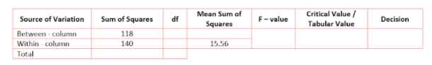 Critical Value/
Tabular Value
Mean Sum of
Source of Variation
Sum of Squares
df
F-value
Decision
Squares
Between - column
Within - column
118
140
15.56
Total
