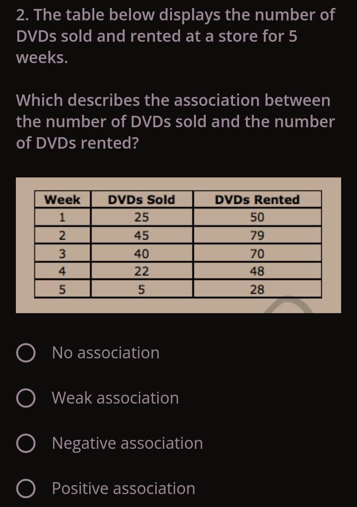 2. The table below displays the number of
DVDS sold and rented at a store for 5
weeks.
Which describes the association between
the number of DVDS sold and the number
of DVDS rented?
Week
DVDS Sold
DVDS Rented
1
25
50
45
79
40
70
4
22
48
28
No association
O Weak association
Negative association
Positive association
