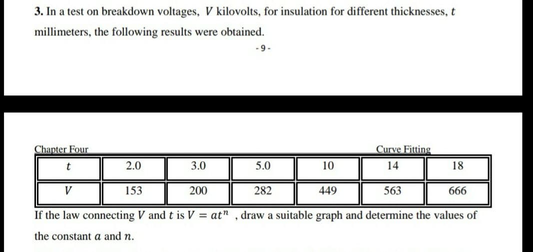 3. In a test on breakdown voltages, V kilovolts, for insulation for different thicknesses, t
millimeters, the following results were obtained.
-6-
Chapter Four
Curve Fitting
t
2.0
3.0
5.0
10
14
18
V
153
200
282
449
563
666
If the law connecting V and t is V = at" , draw a suitable graph and determine the values of
the constant a and n.
