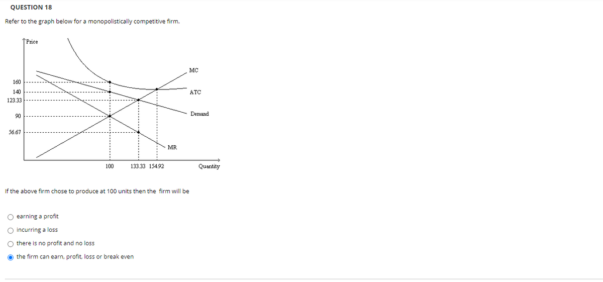 QUESTION 18
Refer to the graph below for a monopolistically competitive firm.
Price
MC
160
140
ATC
123.33
Demand
90
56.67
MR
100
133.33 154.92
Quantity
If the above firm chose to produce at 100 units then the firm will be
O earning a profit
O incurring a loss
O there is no profit and no loss
O the firm can earn, profit, loss or break even
