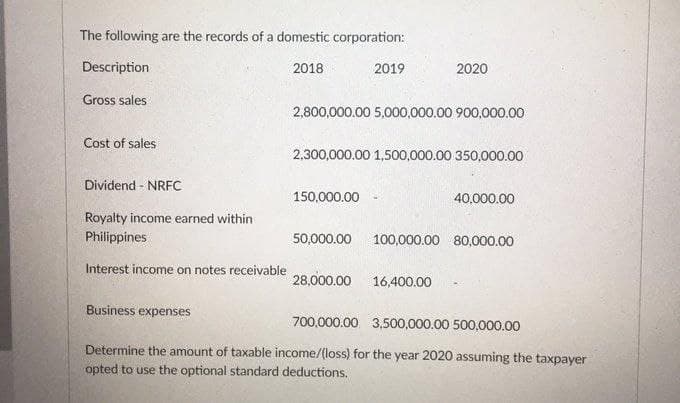 The following are the records of a domestic corporation:
Description
2018
2019
2020
Gross sales
2,800,000.00 5,000,000,00 900,000.00
Cost of sales
2,300,000.00 1,500,000.00 350,000.00
Dividend - NRFC
150,000.00
40,000.00
Royalty income earned within
Philippines
50,000.00
100,000.00 80,000.00
Interest income on notes receivable
28,000.00 16,400.00
Business expenses
700,000.00 3,500,000.00 500,000.00
Determine the amount of taxable income/floss) for the year 2020 assuming the taxpayer
opted to use the optional standard deductions.
