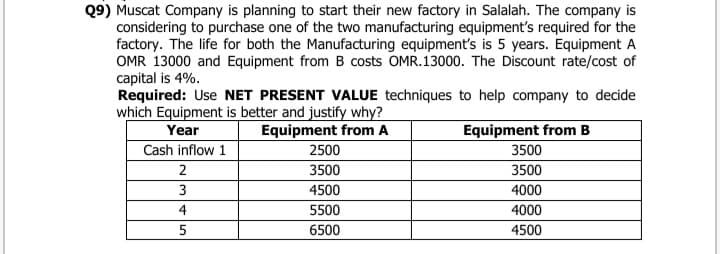 Q9) Muscat Company is planning to start their new factory in Salalah. The company is
considering to purchase one of the two manufacturing equipment's required for the
factory. The life for both the Manufacturing equipment's is 5 years. Equipment A
OMR 13000 and Equipment from B costs OMR.13000. The Discount rate/cost of
capital is 4%.
Required: Use NET PRESENT VALUE techniques to help company to decide
which Equipment is better and justify why?
Year
Equipment from A
Equipment from B
Cash inflow 1
2500
3500
2
3500
3500
3
4500
4000
4
5500
4000
6500
4500
