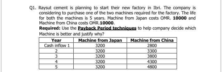 Q1. Raysut cement is planning to start their new factory in Ibri. The company is
considering to purchase one of the two machines required for the factory. The life
for both the machines is 5 years. Machine from Japan costs OMR. 10000 and
Machine from China costs OMR.10000.
Required: Use the Payback Period techniques to help company decide which
Machine is better and justify why?
Year
Cash inflow 1
2
Machine from Japan
3200
Machine from China
2800
3200
3200
3300
3800
3
3200
3200
4
4300
4800
