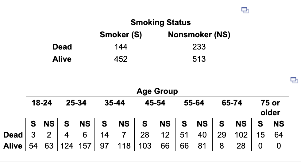 Smoking Status
Smoker (S)
Nonsmoker (NS)
Dead
144
233
Alive
452
513
Age Group
18-24
25-34
35-44
45-54
55-64
65-74
75 or
older
S NS S
NS
S
NS
S
NS
S NS
S
NS
S NS
Dead 3 2 4 6
14
7
28 12
51
40 29 102
15 64
Alive 54 63 124 157
97
118
103 66
60
66
81
8
28
0
0