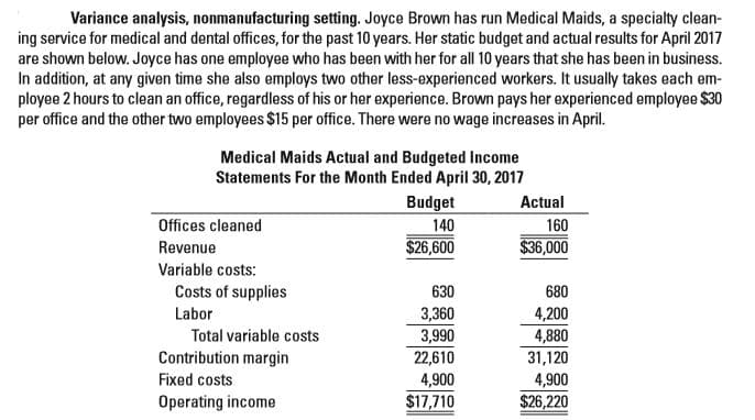 Variance analysis, nonmanufacturing setting. Joyce Brown has run Medical Maids, a specialty clean-
ing service for medical and dental offices, for the past 10 years. Her static budget and actual results for April 2017
are shown below. Joyce has one employee who has been with her for all 10 years that she has been in business.
In addition, at any given time she also employs two other less-experienced workers. It usually takes each em-
ployee 2 hours to clean an office, regardless of his or her experience. Brown pays her experienced employee $30
per office and the other two employees $15 per office. There were no wage increases in April.
Medical Maids Actual and Budgeted Income
Statements For the Month Ended April 30, 2017
Budget
Actual
160
Offices cleaned
140
$36,000
$26,600
Revenue
Variable costs:
Costs of supplies
630
680
Labor
3,360
3,990
22,610
4,900
$17,710
4,200
Total variable costs
4,880
31,120
4,900
$26,220
Contribution margin
Fixed costs
Operating income
