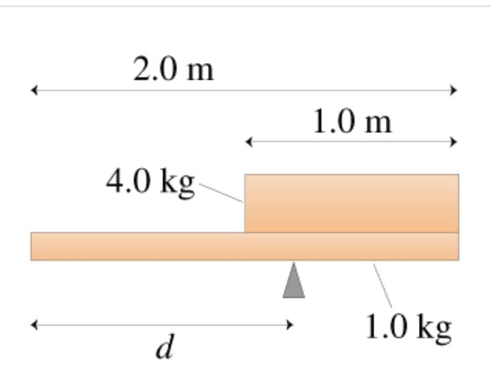 2.0 m
1.0 m
4.0 kg
1.0 kg
d
